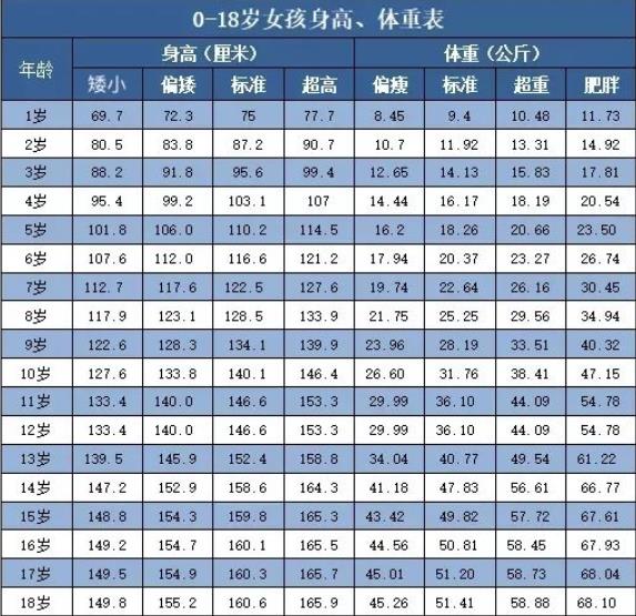 女孩子身高体重对照表