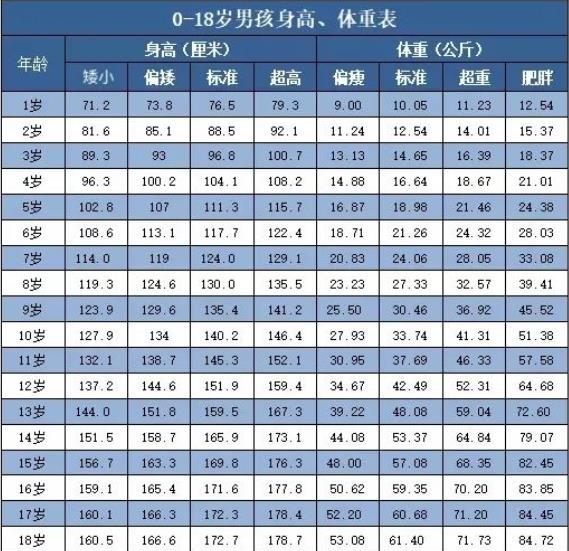 男孩身高体重对照表